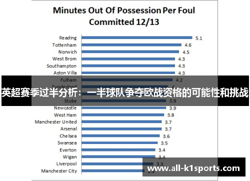 英超赛季过半分析：一半球队争夺欧战资格的可能性和挑战
